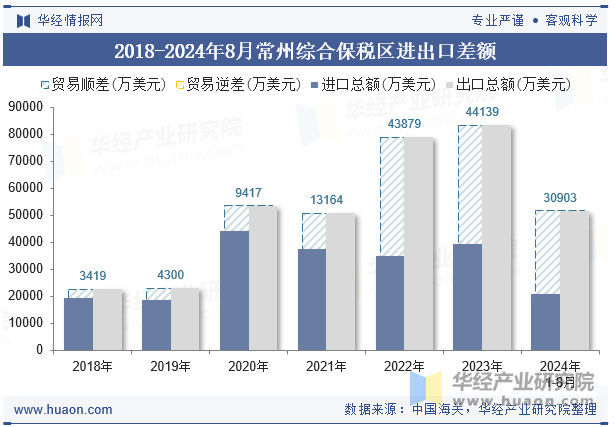 2018-2024年8月常州综合保税区进出口差额