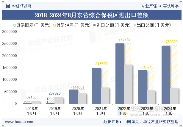 2018-2024年8月东营综合保税区进出口差额