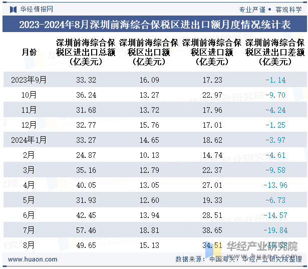 2023-2024年8月深圳前海综合保税区进出口额月度情况统计表