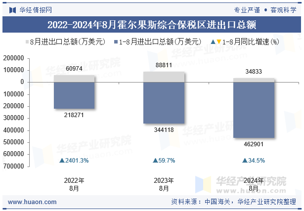 2022-2024年8月霍尔果斯综合保税区进出口总额