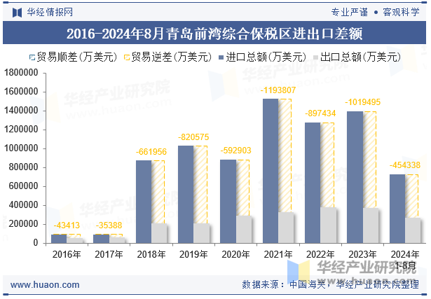 2016-2024年8月青岛前湾综合保税区进出口差额