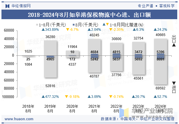 2018-2024年8月如皋港保税物流中心进、出口额