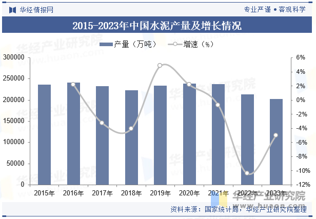 2015-2023年中国水泥产量及增长情况