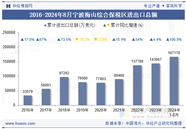 2016-2024年8月宁波梅山综合保税区进出口总额