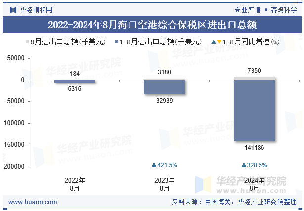 2022-2024年8月海口空港综合保税区进出口总额