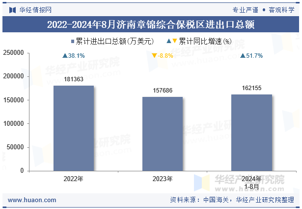 2022-2024年8月济南章锦综合保税区进出口总额