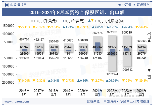 2016-2024年8月奉贤综合保税区进、出口额