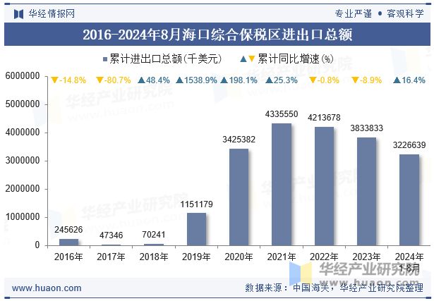 2016-2024年8月海口综合保税区进出口总额