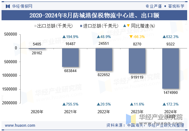 2020-2024年8月防城港保税物流中心进、出口额