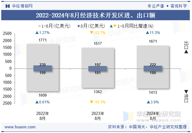 2022-2024年8月经济技术开发区进、出口额