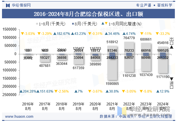 2016-2024年8月合肥综合保税区进、出口额