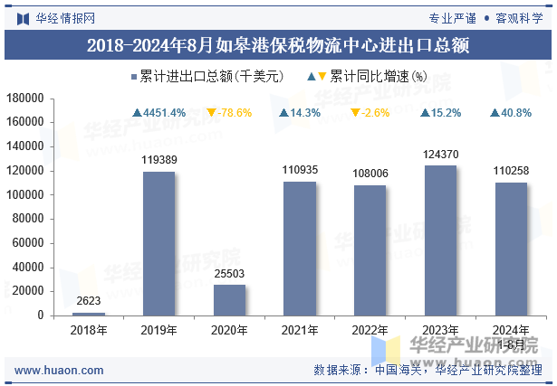 2018-2024年8月如皋港保税物流中心进出口总额