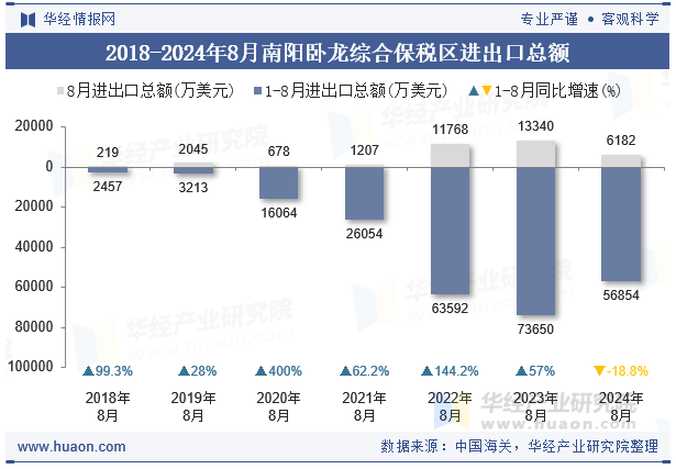 2018-2024年8月南阳卧龙综合保税区进出口总额