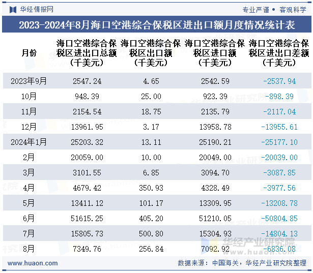 2023-2024年8月海口空港综合保税区进出口额月度情况统计表