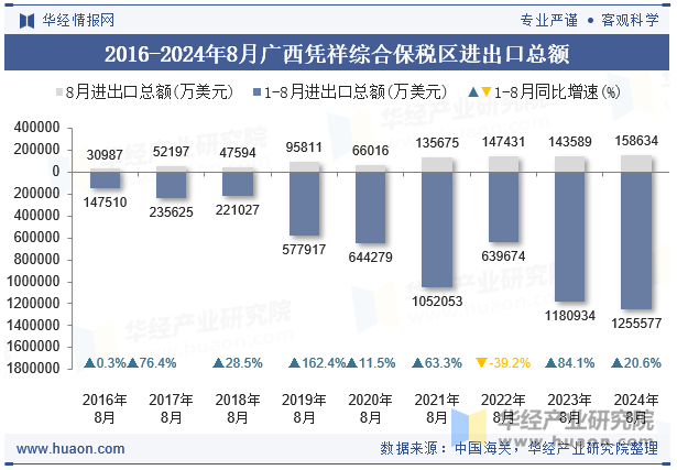 2016-2024年8月广西凭祥综合保税区进出口总额