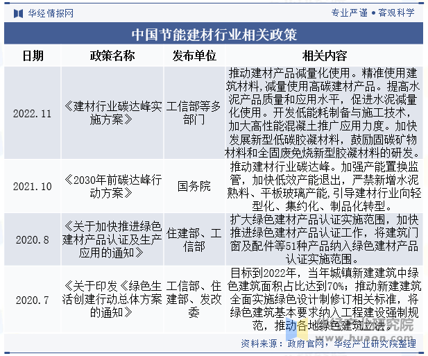 中国节能建材行业相关政策