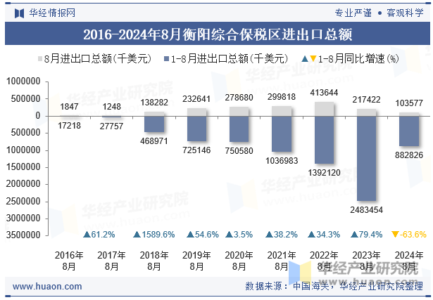 2016-2024年8月衡阳综合保税区进出口总额