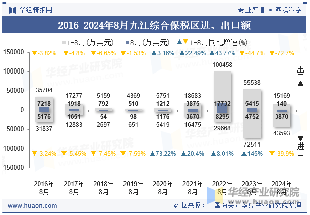 2016-2024年8月九江综合保税区进、出口额