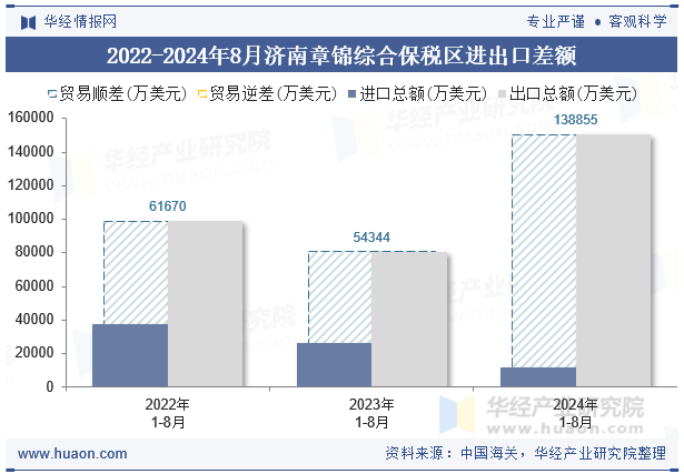 2022-2024年8月济南章锦综合保税区进出口差额