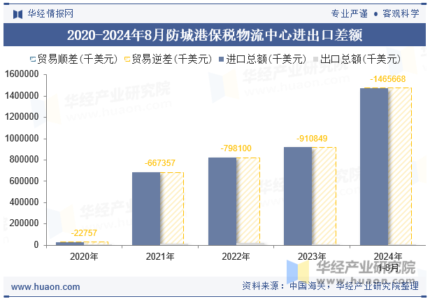 2020-2024年8月防城港保税物流中心进出口差额