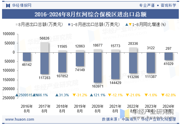 2016-2024年8月红河综合保税区进出口总额