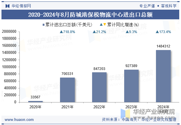 2020-2024年8月防城港保税物流中心进出口总额