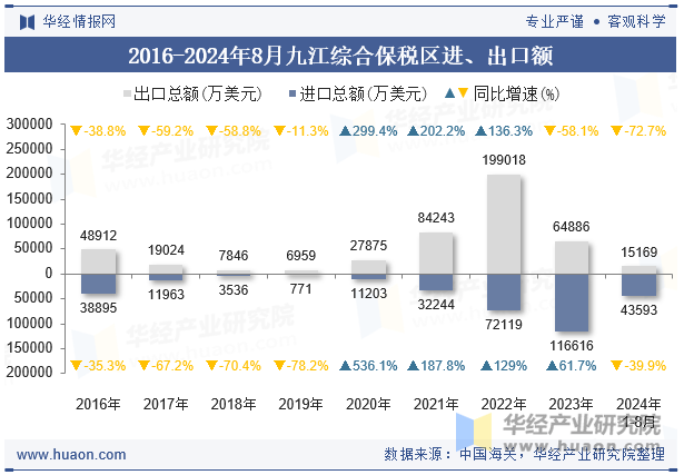 2016-2024年8月九江综合保税区进、出口额