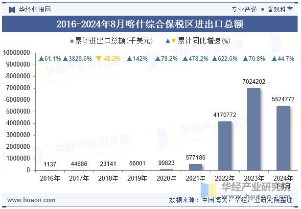 2016-2024年8月喀什综合保税区进出口总额