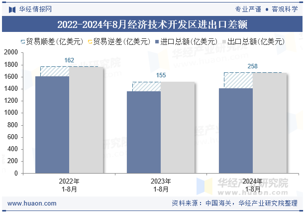 2022-2024年8月经济技术开发区进出口差额