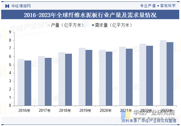 2016-2023年全球纤维水泥板行业产量及需求量情况