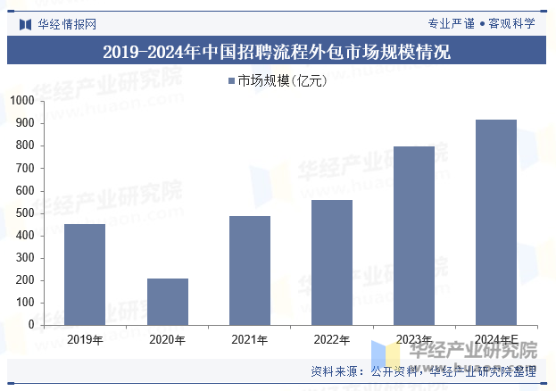 2019-2024年中国招聘流程外包市场规模情况