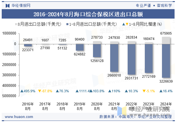 2016-2024年8月海口综合保税区进出口总额