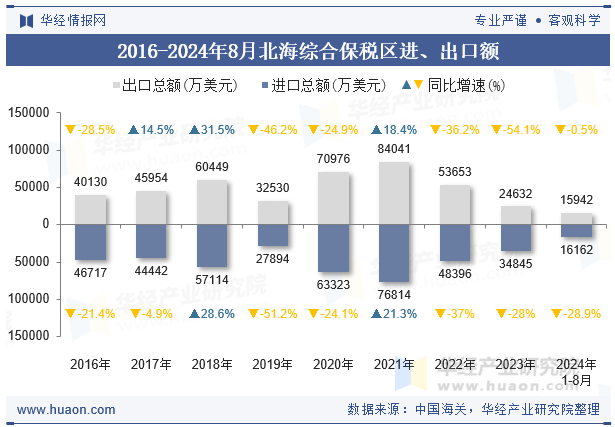 2016-2024年8月北海综合保税区进、出口额