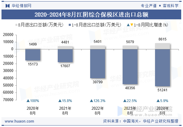 2020-2024年8月江阴综合保税区进出口总额