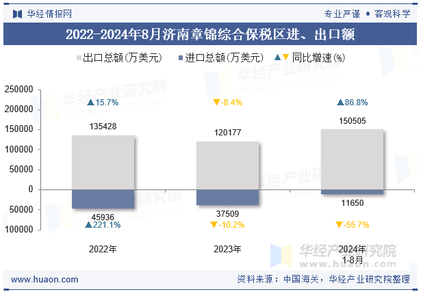 2022-2024年8月济南章锦综合保税区进、出口额