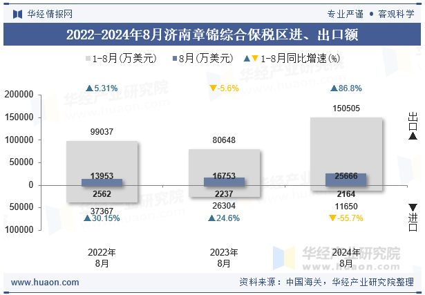 2022-2024年8月济南章锦综合保税区进、出口额