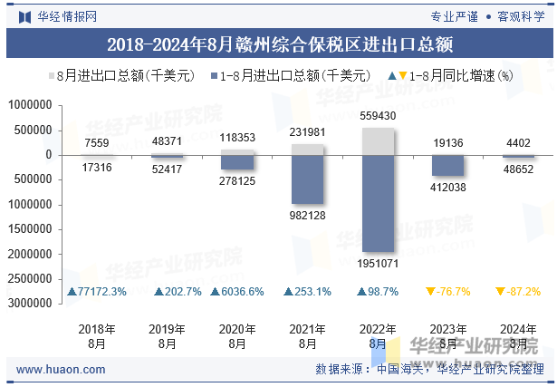 2018-2024年8月赣州综合保税区进出口总额