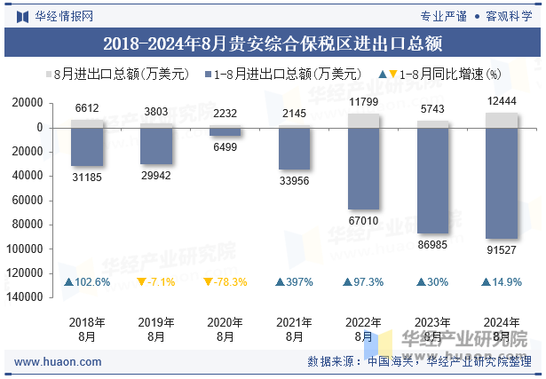 2018-2024年8月贵安综合保税区进出口总额