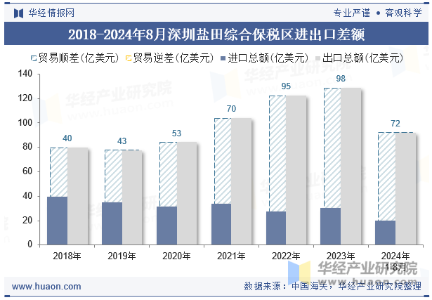 2018-2024年8月深圳盐田综合保税区进出口差额