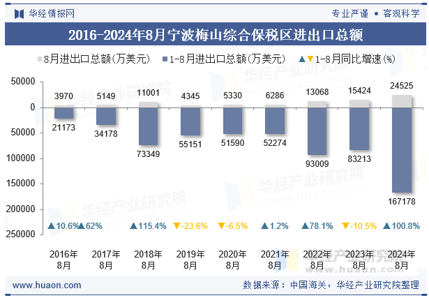 2016-2024年8月宁波梅山综合保税区进出口总额