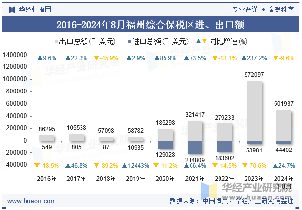 2016-2024年8月福州综合保税区进、出口额