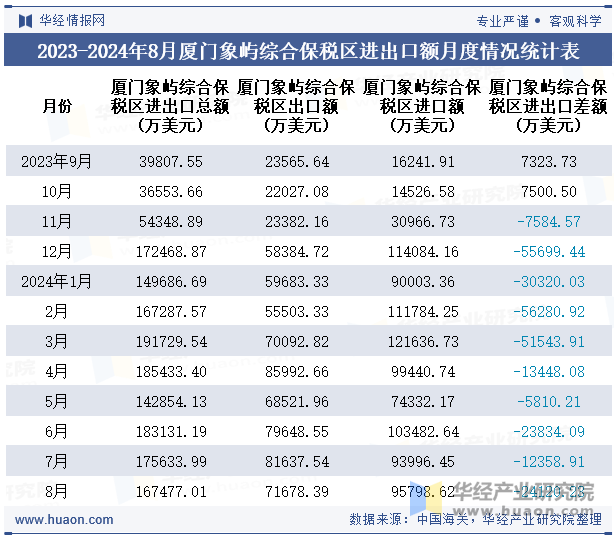 2023-2024年8月厦门象屿综合保税区进出口额月度情况统计表