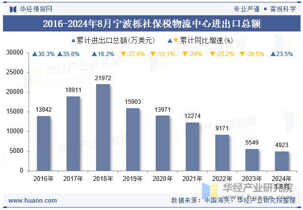 2016-2024年8月宁波栎社保税物流中心进出口总额