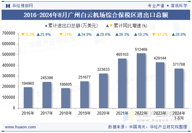 2016-2024年8月广州白云机场综合保税区进出口总额