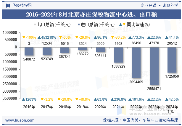 2016-2024年8月北京亦庄保税物流中心进、出口额