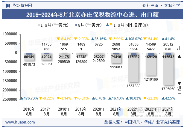 2016-2024年8月北京亦庄保税物流中心进、出口额