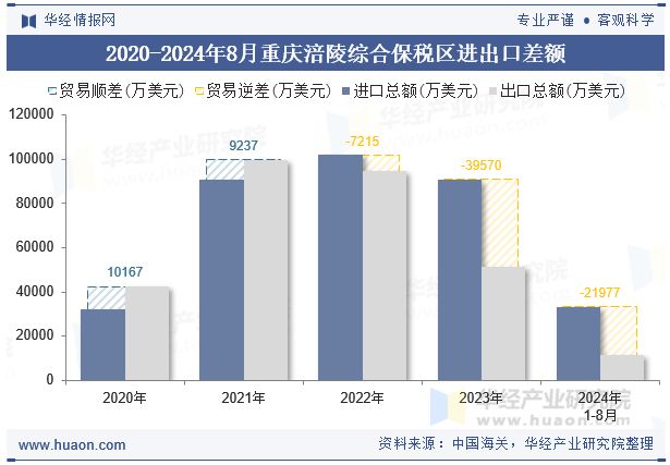 2020-2024年8月重庆涪陵综合保税区进出口差额