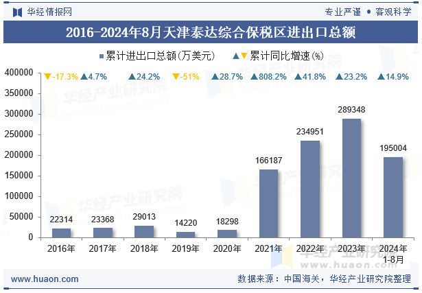 2016-2024年8月天津泰达综合保税区进出口总额