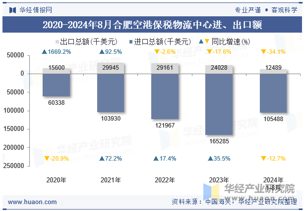 2020-2024年8月合肥空港保税物流中心进、出口额