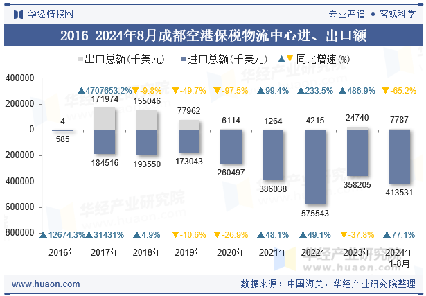 2016-2024年8月成都空港保税物流中心进、出口额